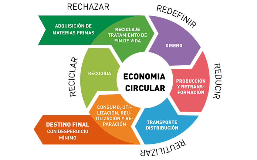 Hacia una economía circular