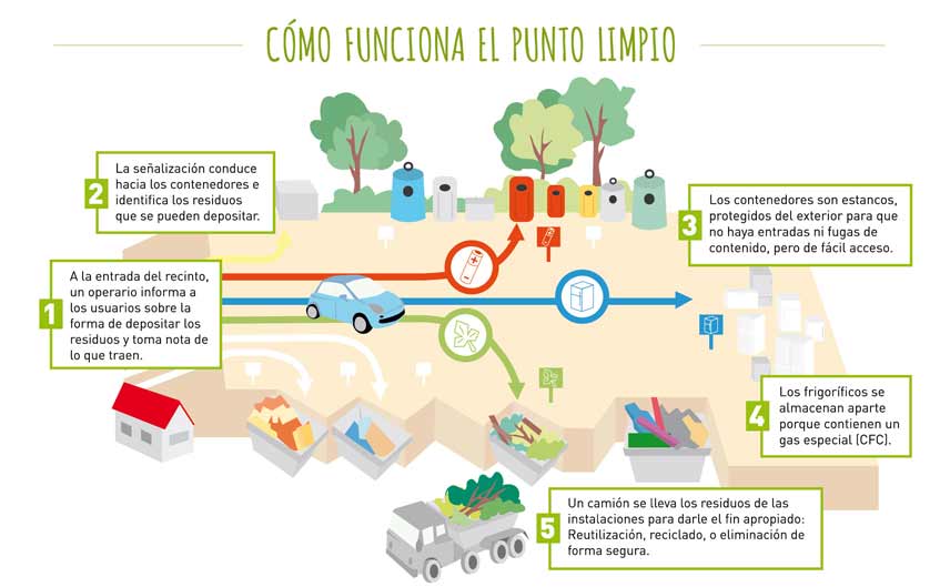 Dos puntos limpios para una ciudad más sostenible