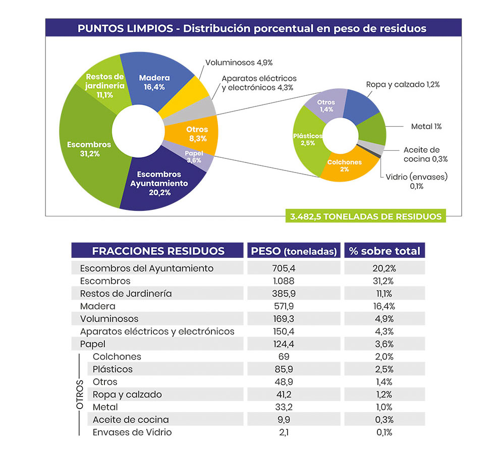 distribución puntos limpios