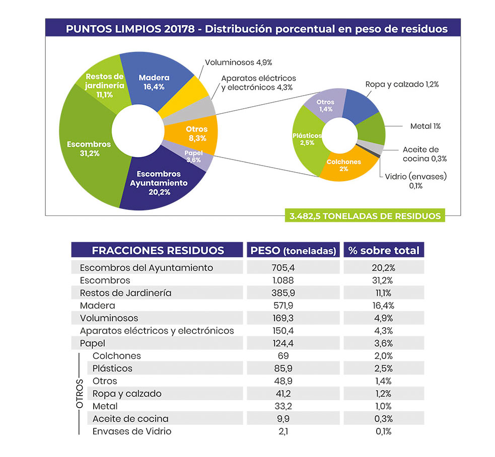 distribución puntos limpios